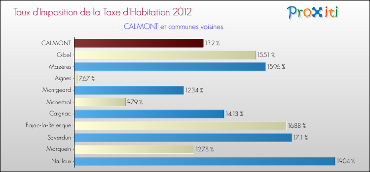 Taux d'imposition de la taxe d'habitation 2012 pour CALMONT et les communes proches Comparaison des taux d'imposition de la taxe d'habitation 2012 pour CALMONT et les communes voisines