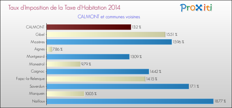 Taux d'imposition de la taxe d'habitation 2014 pour CALMONT et les communes proches Comparaison des taux d'imposition de la taxe d'habitation 2014 pour CALMONT et les communes voisines