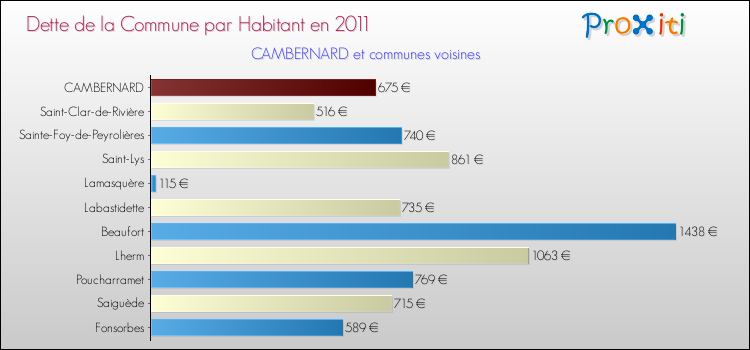 Dette par habitant de la commune en 2011 pour CAMBERNARD et les communes proches Comparaison de la dette par habitant de la commune en 2011 pour CAMBERNARD et les communes voisines