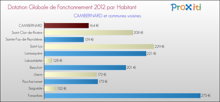 Montant des dotations globales de fonctionnement DGF par Habitant pour CAMBERNARD et les communes proches Comparaison des des dotations globales de fonctionnement DGF par habitant pour CAMBERNARD et les communes voisines