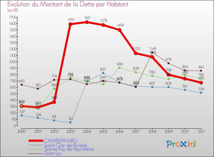 Evolution de la dette par habitant pour la commune de CAMBERNARD et les communes proches Comparaison de la dette par habitant pour CAMBERNARD et les communes voisines