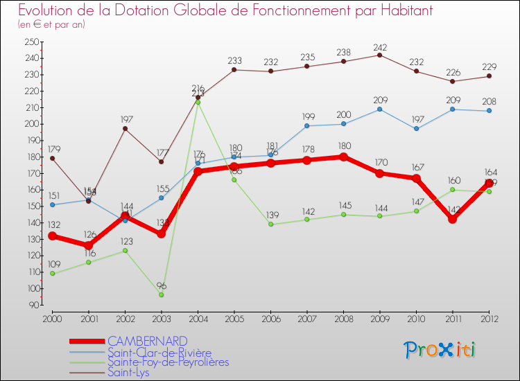 Evolution et montant de la dotation globale de fonctionnement par Habitant pour CAMBERNARD et les communes proches Comparaison des dotations globales de fonctionnement par habitant pour CAMBERNARD et les communes voisines