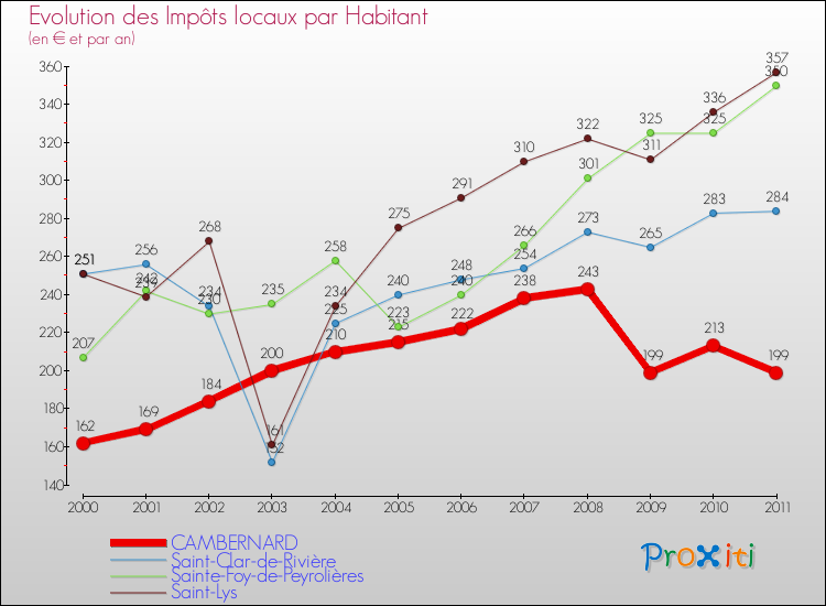 Evolution et montant des impôts locaux par Habitant pour CAMBERNARD et les communes proches Comparaison des impôts locaux par habitant pour CAMBERNARD et les communes voisines