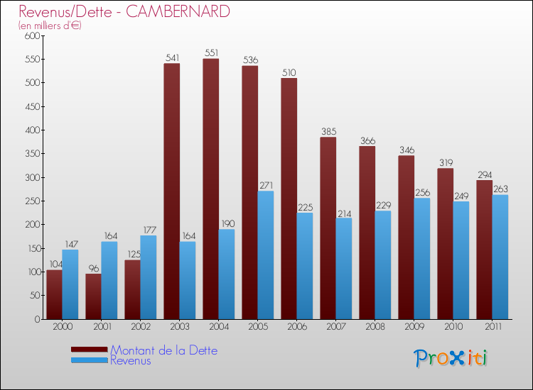 Evolution comparée de la dette et des revenus pour la commune de CAMBERNARD de 2000 à 2011 Comparaison de la dette et des revenus pour CAMBERNARD de 2000 à 2011