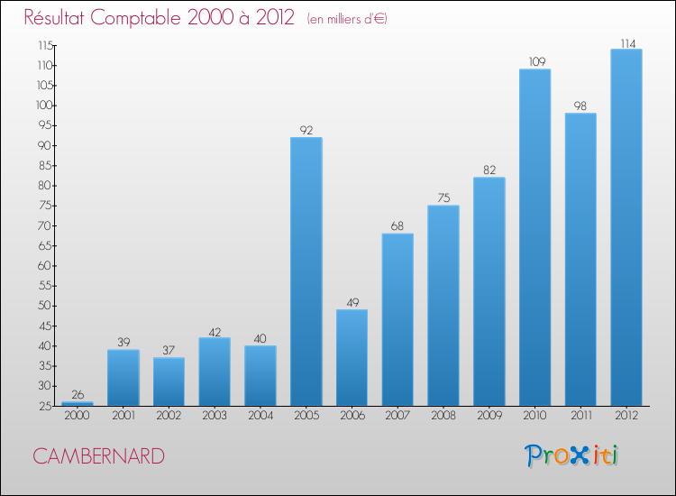Evolution du résultat comptable pour la commune de CAMBERNARD de 2000 à 2012 Evolution du résultat comptable pour CAMBERNARD de 2000 à 2012