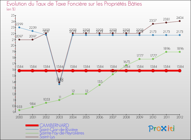 Evolution du taux de la taxe foncière sur le bati pour CAMBERNARD et les communes proches de 2000 à 2012 Comparaison des taux de taxe foncière sur le bati pour CAMBERNARD et les communes voisines de 2000 à 2012