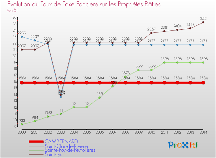 Evolution du taux de la taxe foncière sur le bati pour CAMBERNARD et les communes proches de 2000 à 2014 Comparaison des taux de taxe foncière sur le bati pour CAMBERNARD et les communes voisines de 2000 à 2014