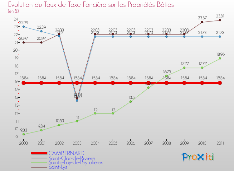 Evolution du taux de la taxe foncière sur le bati pour CAMBERNARD et les communes proches Comparaison des taux de taxe foncière sur le bati pour CAMBERNARD et les communes voisines