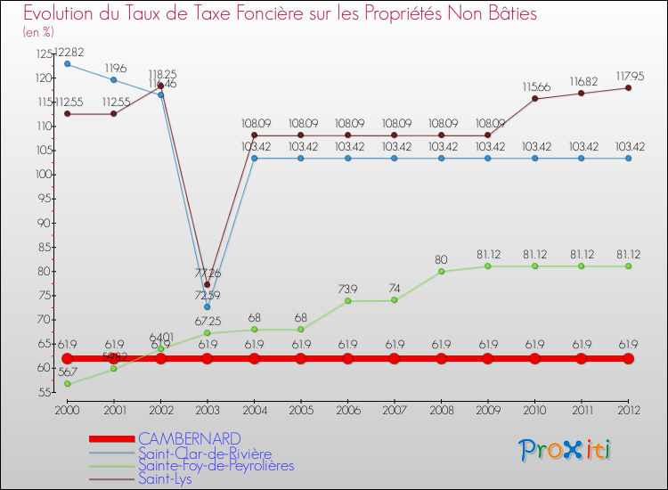 Evolution du taux de la taxe foncière sur les immeubles et terrains non batis pour CAMBERNARD et les communes proches de 2000 à 2012 Comparaison des taux de la taxe foncière sur les immeubles et terrains non batis pour CAMBERNARD et les communes voisines de 2000 à 2012