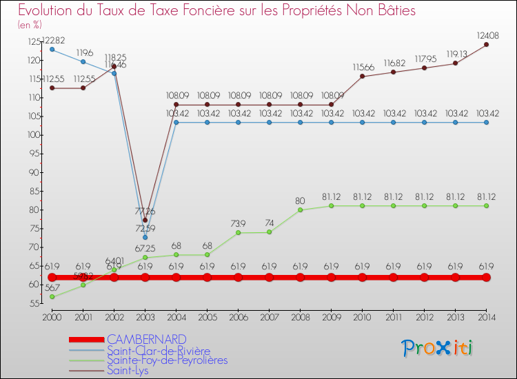 Evolution du taux de la taxe foncière sur les immeubles et terrains non batis pour CAMBERNARD et les communes proches de 2000 à 2014 Comparaison des taux de la taxe foncière sur les immeubles et terrains non batis pour CAMBERNARD et les communes voisines de 2000 à 2014