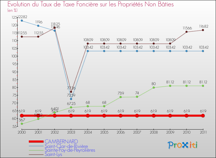 Evolution du taux de la taxe foncière sur les immeubles et terrains non batis pour CAMBERNARD et les communes proches Comparaison des taux de la taxe foncière sur les immeubles et terrains non batis pour CAMBERNARD et les communes voisines