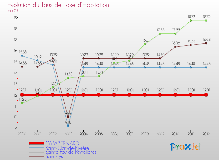 Evolution du taux de la taxe d'habitation pour CAMBERNARD et les communes proches Comparaison des taux de la taxe d'habitation pour CAMBERNARD et les communes voisines
