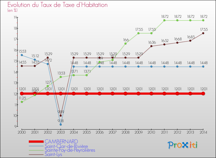 Evolution du taux de la taxe d'habitation pour CAMBERNARD et les communes proches de 2000 à 2014 Comparaison des taux de la taxe d'habitation pour CAMBERNARD et les communes voisines de 2000 à 2014
