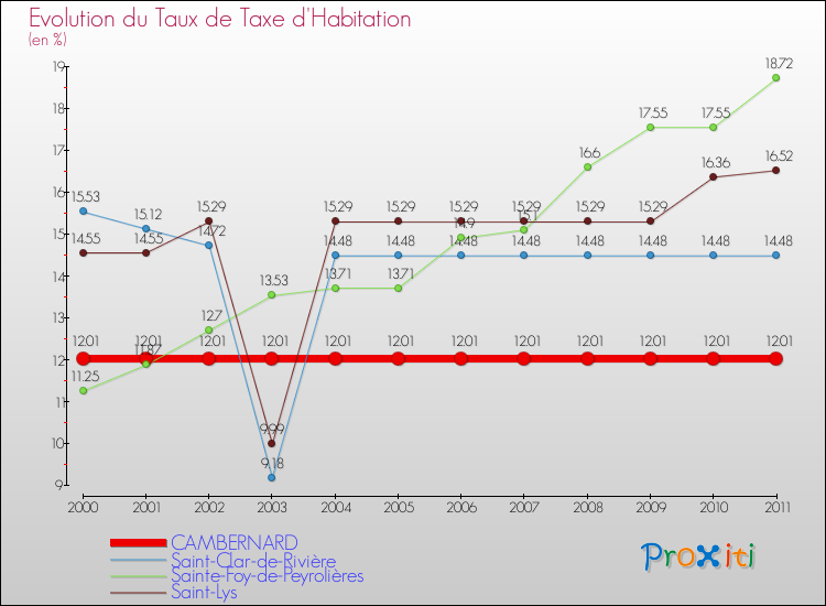Evolution du taux de la taxe d'habitation pour CAMBERNARD et les communes proches Comparaison des taux de la taxe d'habitation pour CAMBERNARD et les communes voisines