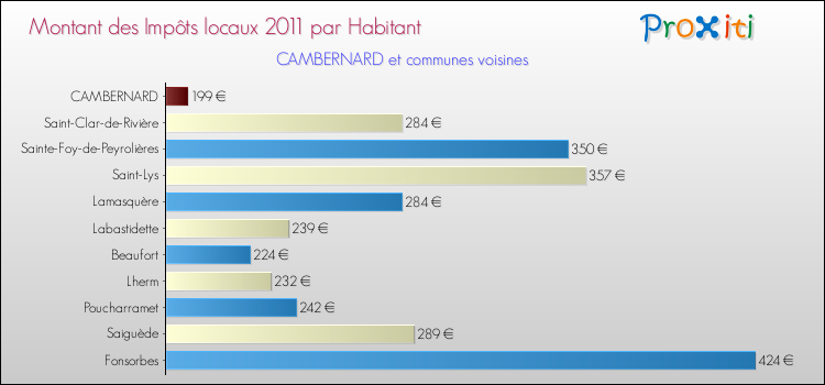 Montant des impôts locaux par Habitant pour CAMBERNARD et les communes proches Comparaison des impôts locaux par habitant pour CAMBERNARD et les communes voisines