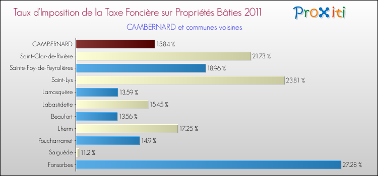 Taux d'imposition de la taxe foncière sur le bati 2011 pour CAMBERNARD et les communes proches Comparaison des taux d'imposition de la taxe foncière sur le bati 2011 pour CAMBERNARD et les communes voisines