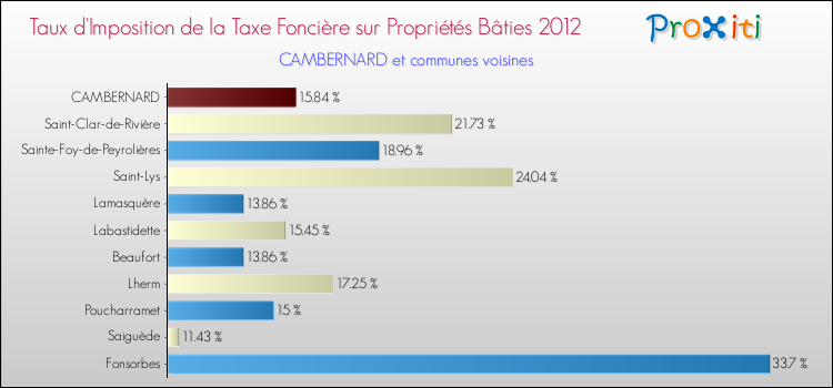 Taux d'imposition de la taxe foncière sur le bati 2012 pour CAMBERNARD et les communes proches Comparaison des taux d'imposition de la taxe foncière sur le bati 2012 pour CAMBERNARD et les communes voisines