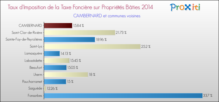 Taux d'imposition de la taxe foncière sur le bati 2014 pour CAMBERNARD et les communes proches Comparaison des taux d'imposition de la taxe foncière sur le bati 2014 pour CAMBERNARD et les communes voisines