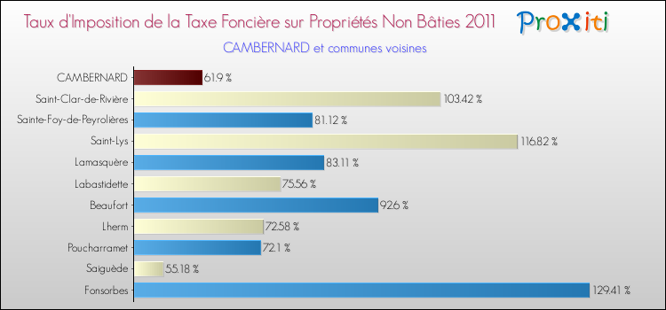 Taux d'imposition de la taxe foncière sur les immeubles et terrains non batis 2011 pour CAMBERNARD et les communes proches Comparaison des taux d'imposition de la taxe foncière sur les immeubles et terrains non batis 2011 pour CAMBERNARD et les communes voisines
