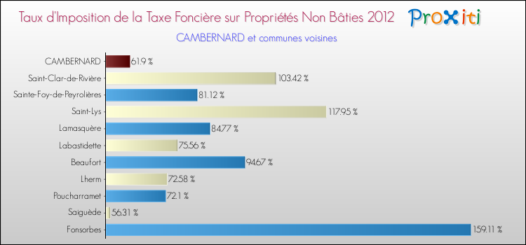 Taux d'imposition de la taxe foncière sur les immeubles et terrains non batis 2012 pour CAMBERNARD et les communes proches Comparaison des taux d'imposition de la taxe foncière sur les immeubles et terrains non batis 2012 pour CAMBERNARD et les communes voisines