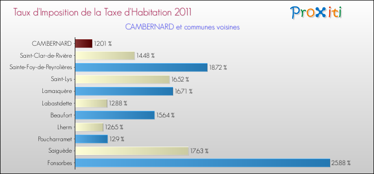 Taux d'imposition de la taxe d'habitation 2011 pour CAMBERNARD et les communes proches Comparaison des taux d'imposition de la taxe d'habitation 2011 pour CAMBERNARD et les communes voisines