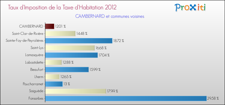 Taux d'imposition de la taxe d'habitation 2012 pour CAMBERNARD et les communes proches Comparaison des taux d'imposition de la taxe d'habitation 2012 pour CAMBERNARD et les communes voisines