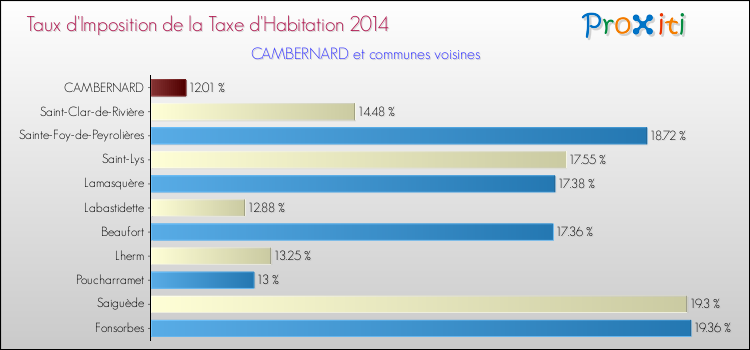 Taux d'imposition de la taxe d'habitation 2014 pour CAMBERNARD et les communes proches Comparaison des taux d'imposition de la taxe d'habitation 2014 pour CAMBERNARD et les communes voisines