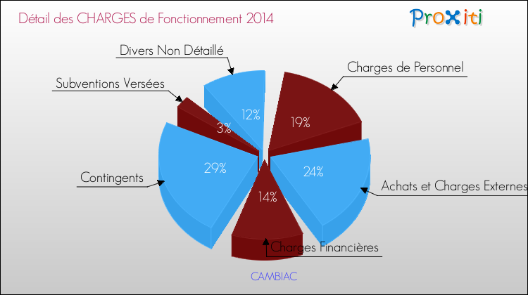 Décomposition des Charges de Fonctionnement 2014 de la commune de CAMBIAC Charges de Fonctionnement 2014 pour la commune de CAMBIAC