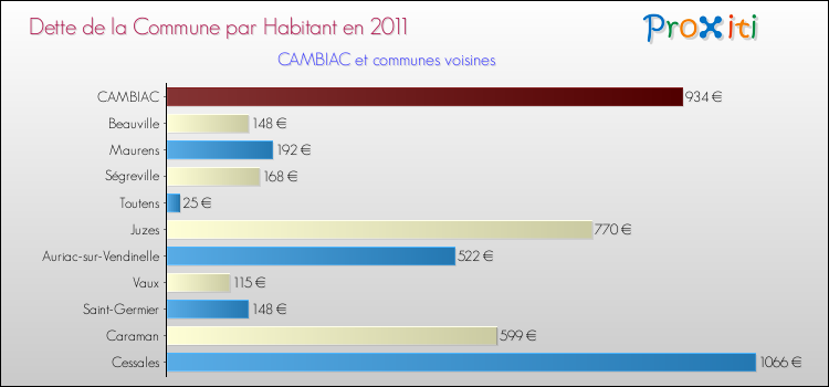 Dette par habitant de la commune en 2011 pour CAMBIAC et les communes proches Comparaison de la dette par habitant de la commune en 2011 pour CAMBIAC et les communes voisines