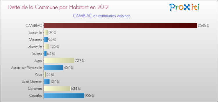 Dette par habitant de la commune en 2012 pour CAMBIAC et les communes proches Comparaison de la dette par habitant de la commune en 2012 pour CAMBIAC et les communes voisines
