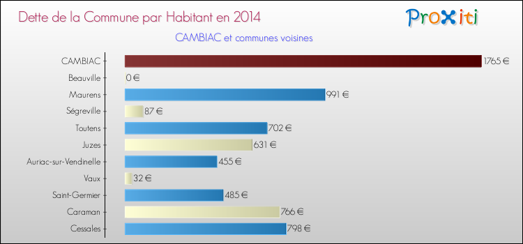 Dette par habitant de la commune en 2014 pour CAMBIAC et les communes proches Comparaison de la dette par habitant de la commune en 2014 pour CAMBIAC et les communes voisines