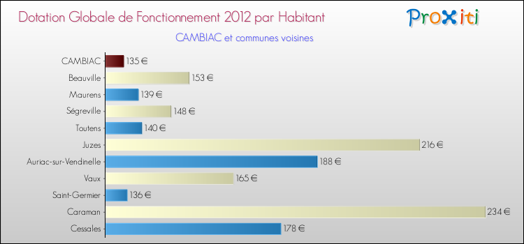 Montant des dotations globales de fonctionnement DGF par Habitant pour CAMBIAC et les communes proches Comparaison des des dotations globales de fonctionnement DGF par habitant pour CAMBIAC et les communes voisines