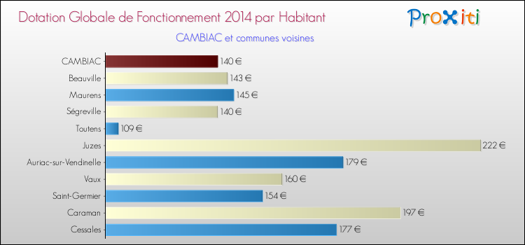 Montant des dotations globales de fonctionnement DGF par Habitant pour CAMBIAC et les communes proches en 2014. Comparaison des des dotations globales de fonctionnement DGF par habitant pour CAMBIAC et les communes voisines en 2014.