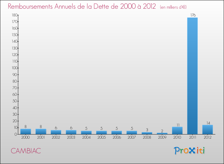 Evolution de l'annuité de la dette pour la commune de CAMBIAC de 2000 à 2012 Annuités de la dette pour CAMBIAC de 2000 à 2012