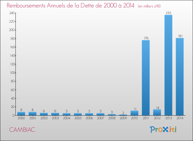Evolution de l'annuité de la dette pour la commune de CAMBIAC de 2000 à 2014 Annuités de la dette pour CAMBIAC de 2000 à 2014