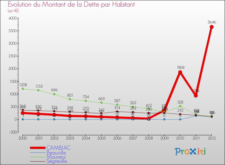 Evolution de la dette par habitant pour la commune de CAMBIAC et les communes proches de 2000 à 2012 Comparaison de la dette par habitant pour CAMBIAC et les communes voisines de 2000 à 2012