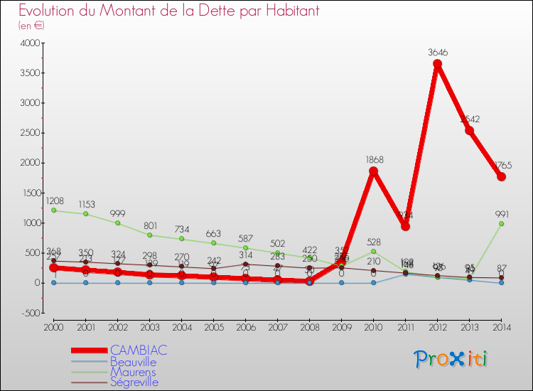 Evolution de la dette par habitant pour la commune de CAMBIAC et les communes proches de 2000 à 2014 Comparaison de la dette par habitant pour CAMBIAC et les communes voisines de 2000 à 2014