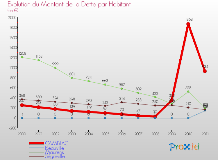Evolution de la dette par habitant pour la commune de CAMBIAC et les communes proches Comparaison de la dette par habitant pour CAMBIAC et les communes voisines