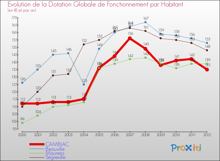 Evolution et montant de la dotation globale de fonctionnement par Habitant pour CAMBIAC et les communes proches Comparaison des dotations globales de fonctionnement par habitant pour CAMBIAC et les communes voisines