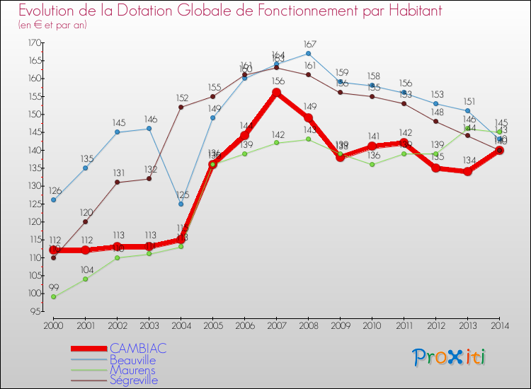 Evolution et montant de la dotation globale de fonctionnement par Habitant pour CAMBIAC et les communes proches de 2000 à 2014. Comparaison des dotations globales de fonctionnement par habitant pour CAMBIAC et les communes voisines de 2000 à 2014.