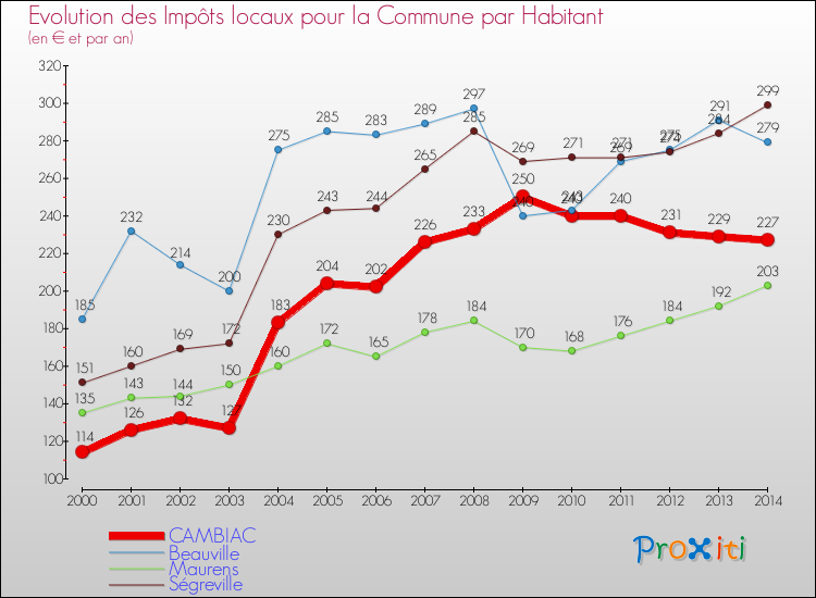 Evolution et montant des impôts locaux par Habitant pour CAMBIAC et les communes proches de 2000 à 2014 Comparaison des impôts locaux par habitant pour CAMBIAC et les communes voisines de 2000 à 2014