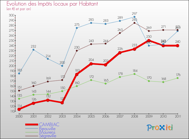 Evolution et montant des impôts locaux par Habitant pour CAMBIAC et les communes proches Comparaison des impôts locaux par habitant pour CAMBIAC et les communes voisines
