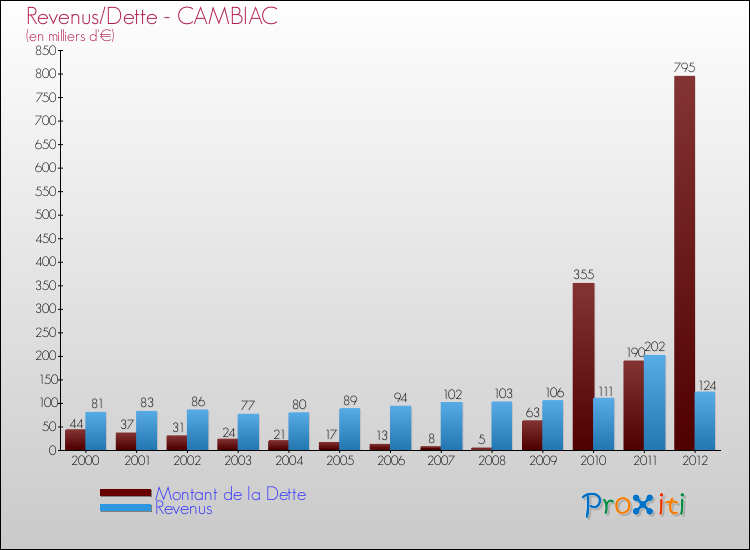 Evolution comparée de la dette et des revenus pour la commune de CAMBIAC de 2000 à 2012 Comparaison de la dette et des revenus pour CAMBIAC de 2000 à 2012