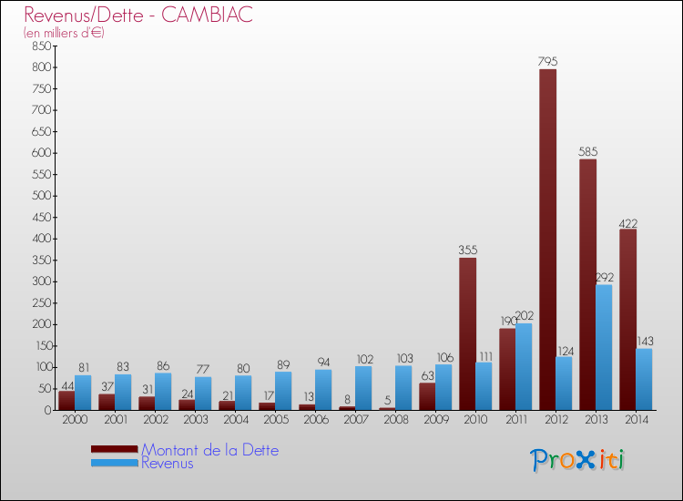 Evolution comparée de la dette et des revenus pour la commune de CAMBIAC de 2000 à 2014 Comparaison de la dette et des revenus pour CAMBIAC de 2000 à 2014