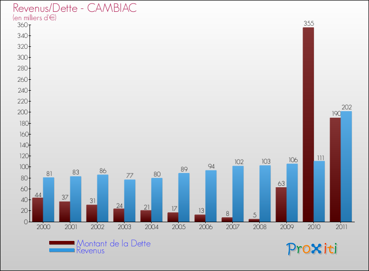 Evolution comparée de la dette et des revenus pour la commune de CAMBIAC de 2000 à 2011 Comparaison de la dette et des revenus pour CAMBIAC de 2000 à 2011