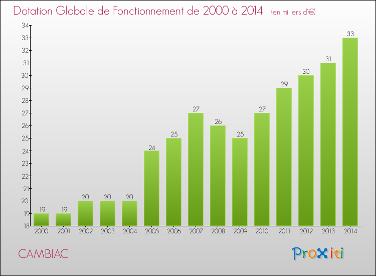 Evolution du montant de la Dotation Globale de Fonctionnement pour la commune de CAMBIAC de 2000 à 2014 Evolution du montant de la Dotation Globale de Fonctionnement pour CAMBIAC de 2000 à 2014