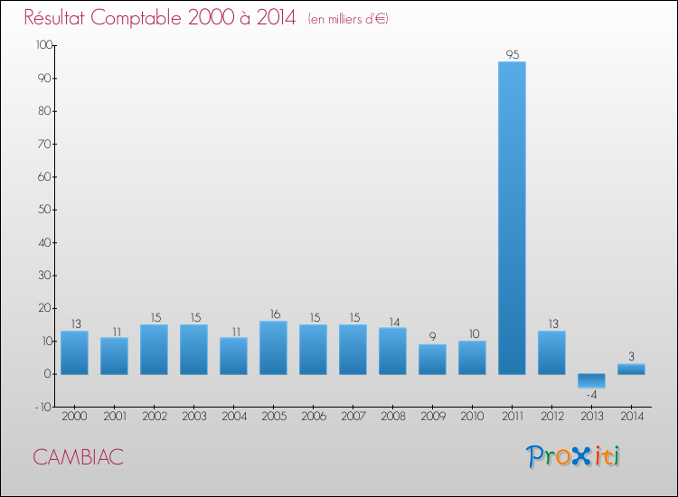 Evolution du résultat comptable pour la commune de CAMBIAC de 2000 à 2014 Evolution du résultat comptable pour CAMBIAC de 2000 à 2014
