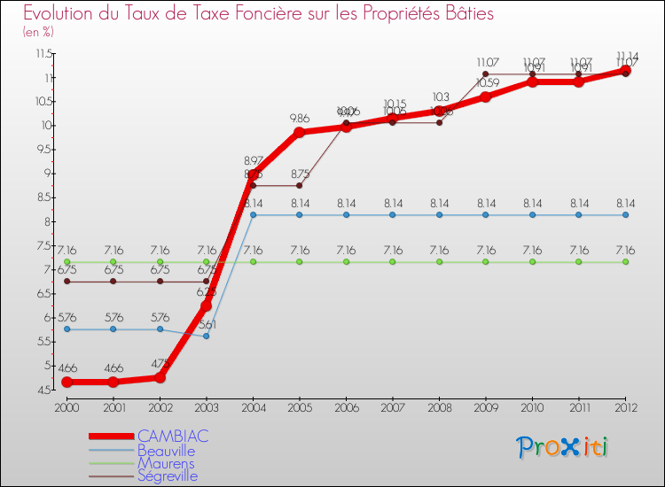 Evolution du taux de la taxe foncière sur le bati pour CAMBIAC et les communes proches de 2000 à 2012 Comparaison des taux de taxe foncière sur le bati pour CAMBIAC et les communes voisines de 2000 à 2012