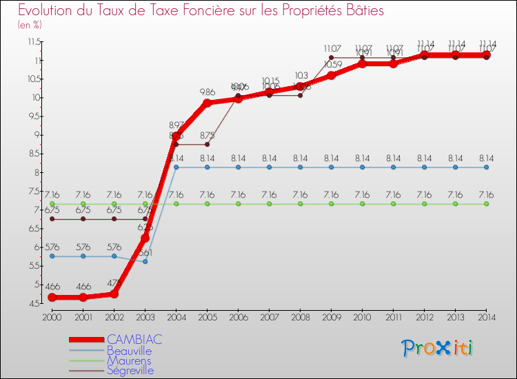 Evolution du taux de la taxe foncière sur le bati pour CAMBIAC et les communes proches de 2000 à 2014 Comparaison des taux de taxe foncière sur le bati pour CAMBIAC et les communes voisines de 2000 à 2014