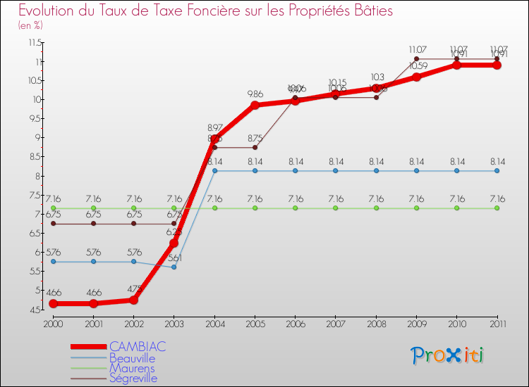 Evolution du taux de la taxe foncière sur le bati pour CAMBIAC et les communes proches Comparaison des taux de taxe foncière sur le bati pour CAMBIAC et les communes voisines
